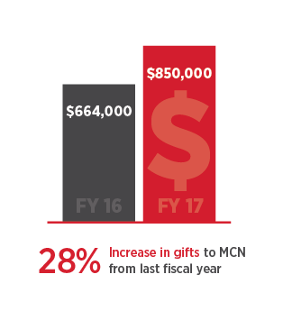 Infographic showing that scholarship gifts to MCN increased 28% from last year.